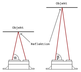 Messprinzip der GP2Dxx Sensoren