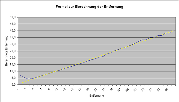 Berechnete Werte vs. gemessene Werte